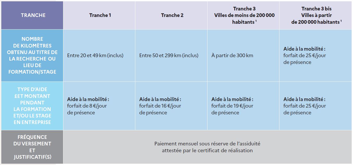 Frais annexes PTP